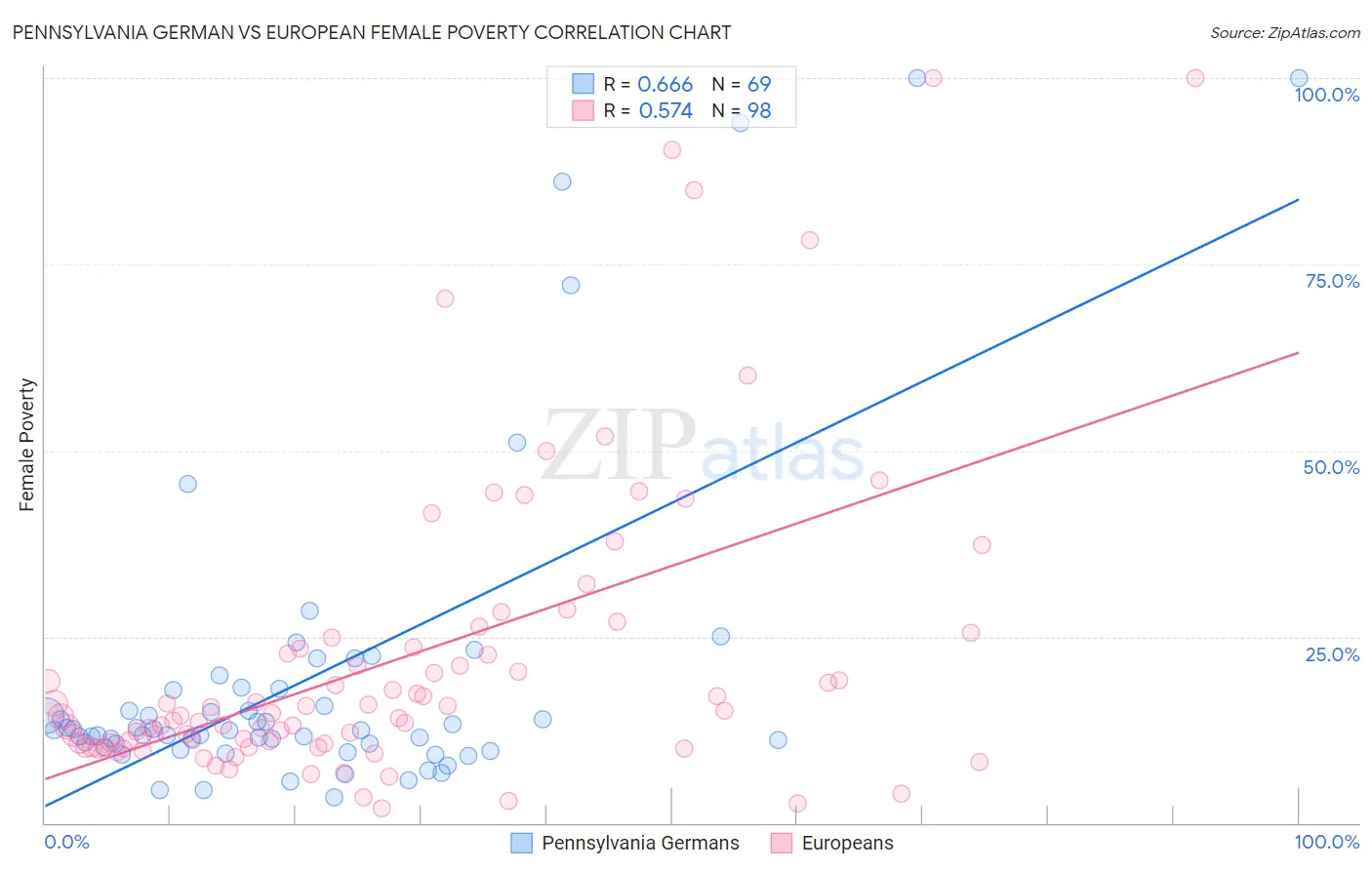 Pennsylvania German vs European Female Poverty