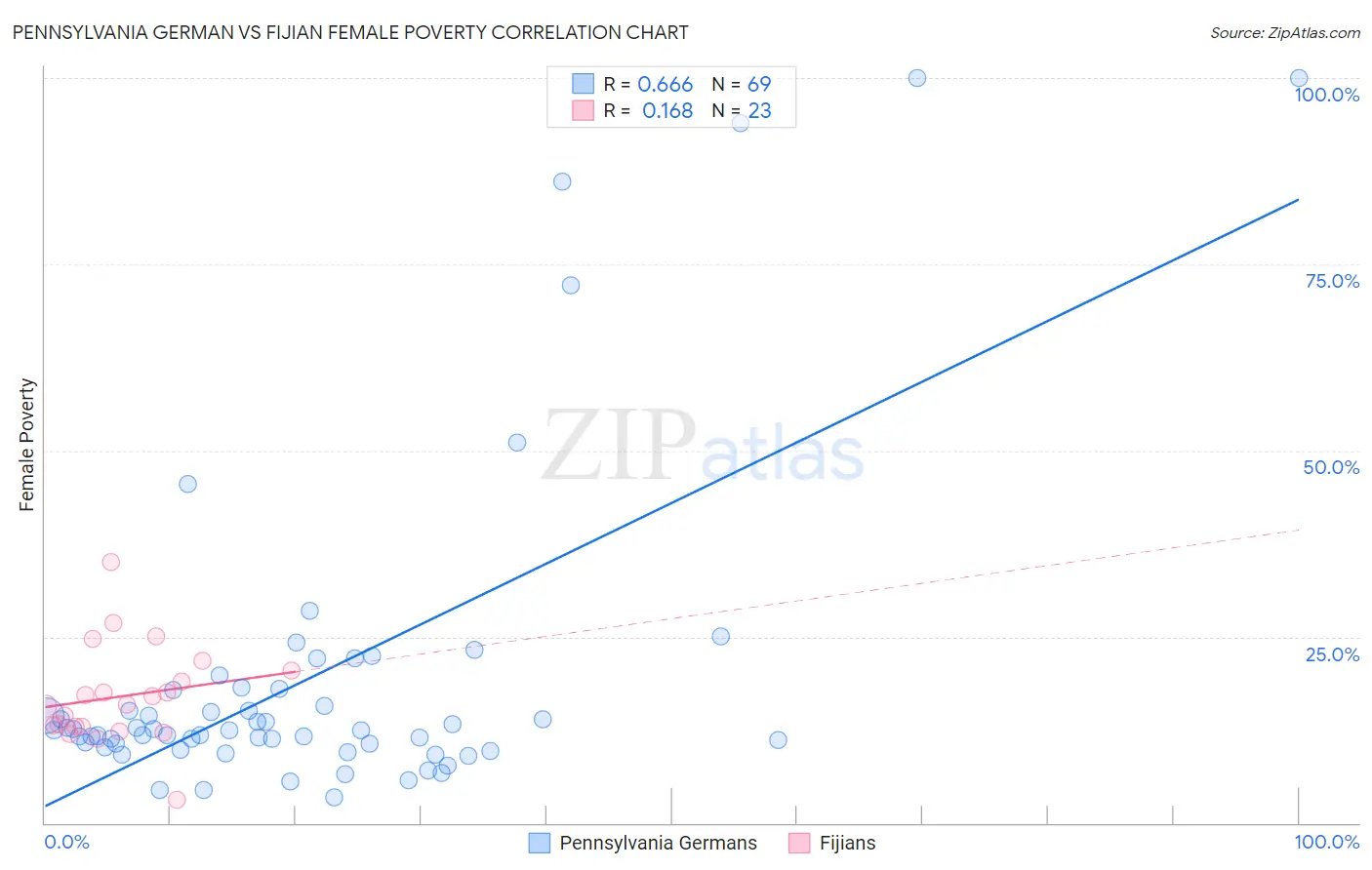 Pennsylvania German vs Fijian Female Poverty