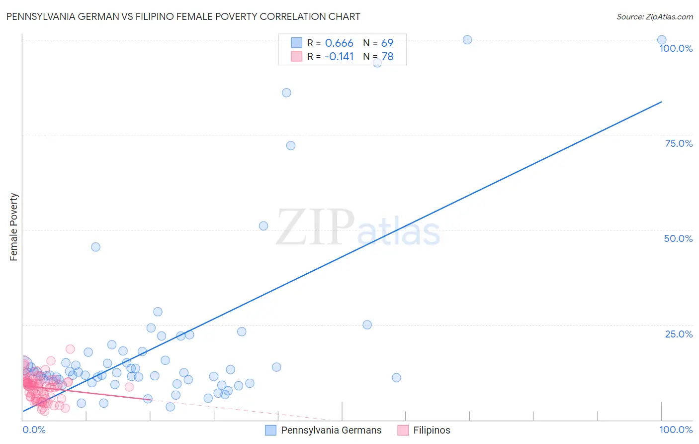 Pennsylvania German vs Filipino Female Poverty