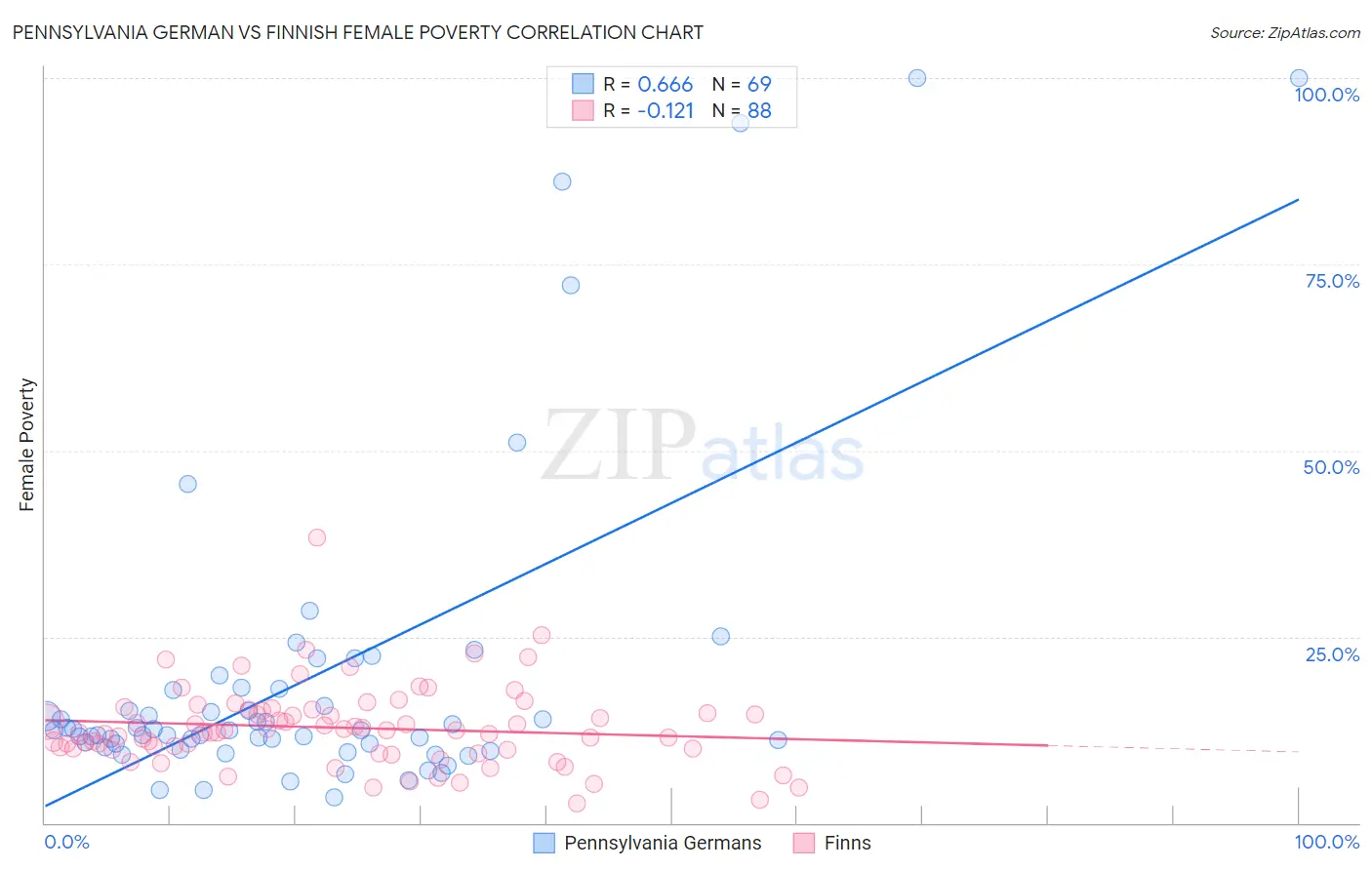 Pennsylvania German vs Finnish Female Poverty
