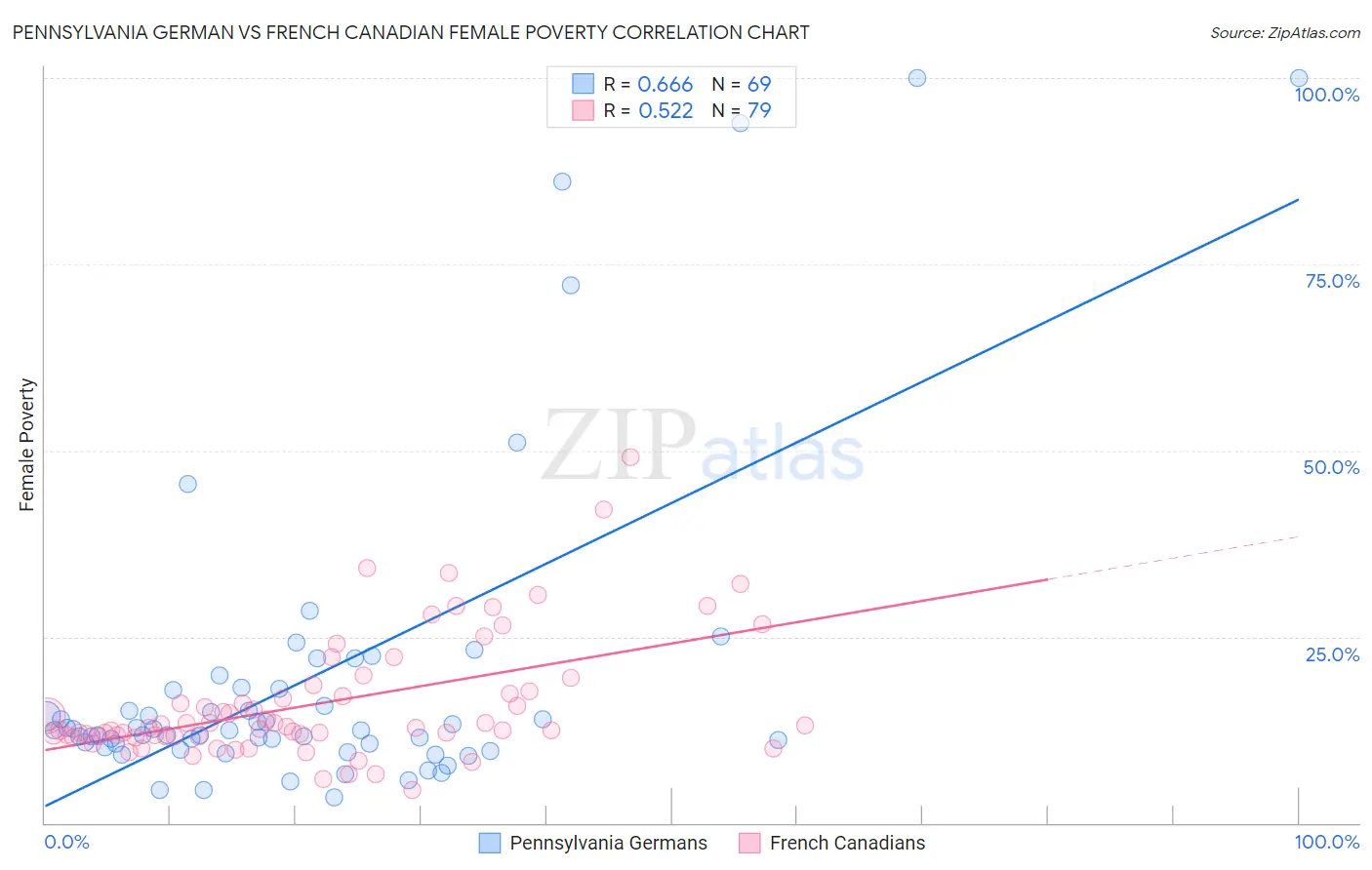 Pennsylvania German vs French Canadian Female Poverty