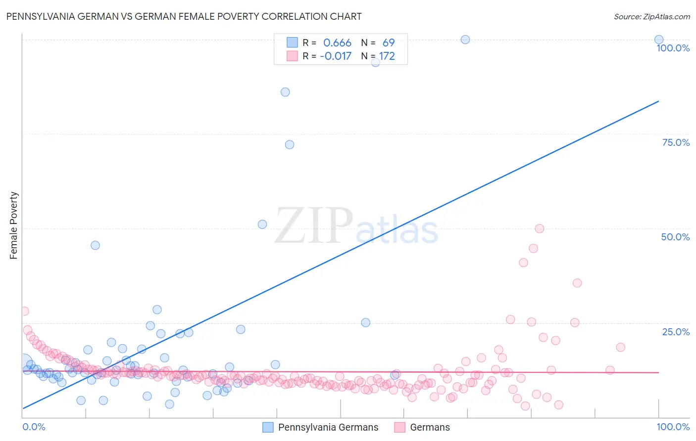 Pennsylvania German vs German Female Poverty