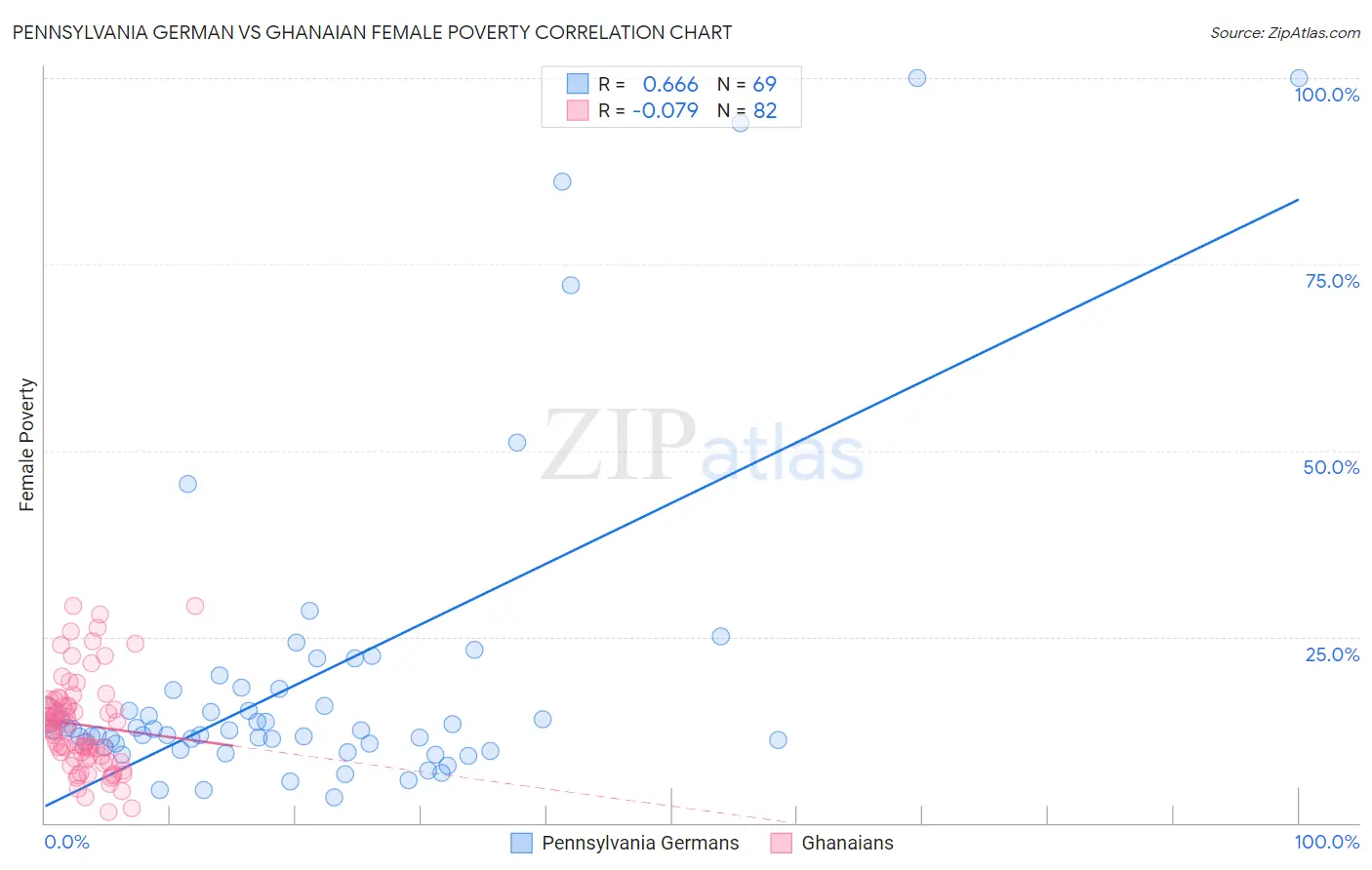 Pennsylvania German vs Ghanaian Female Poverty