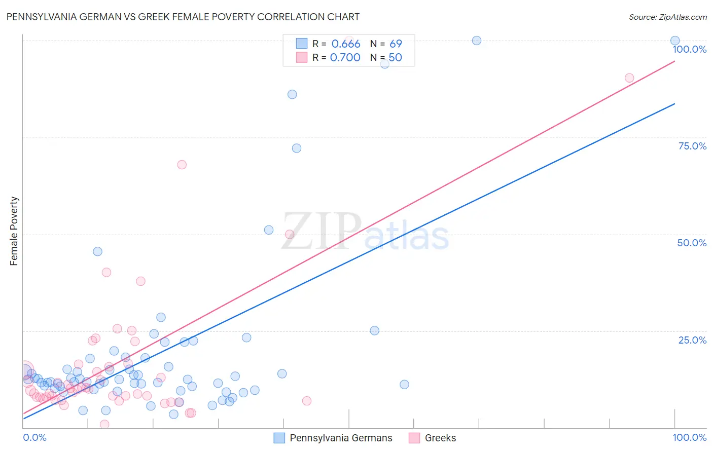 Pennsylvania German vs Greek Female Poverty