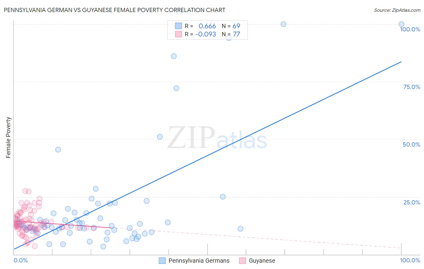 Pennsylvania German vs Guyanese Female Poverty