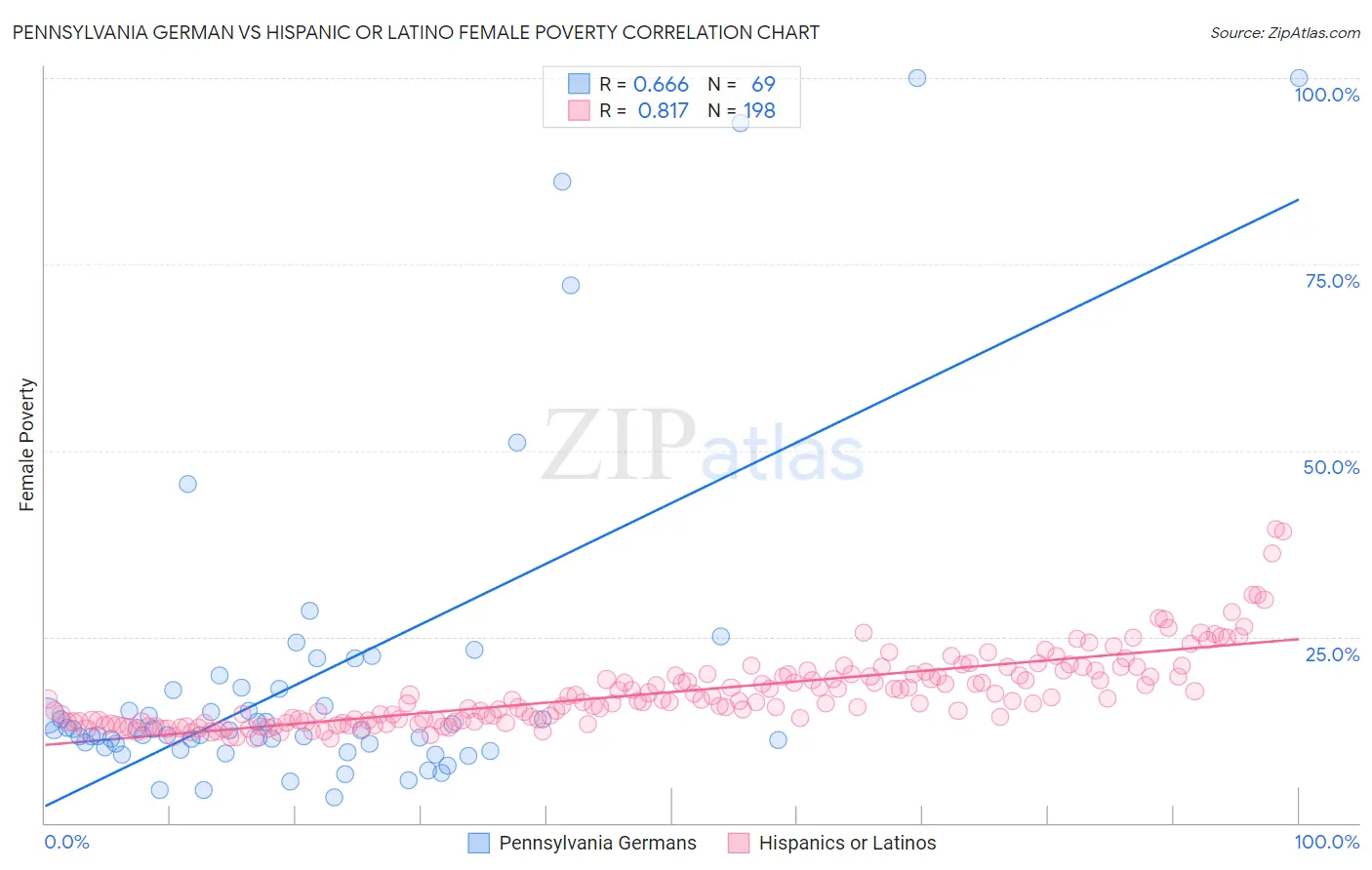 Pennsylvania German vs Hispanic or Latino Female Poverty