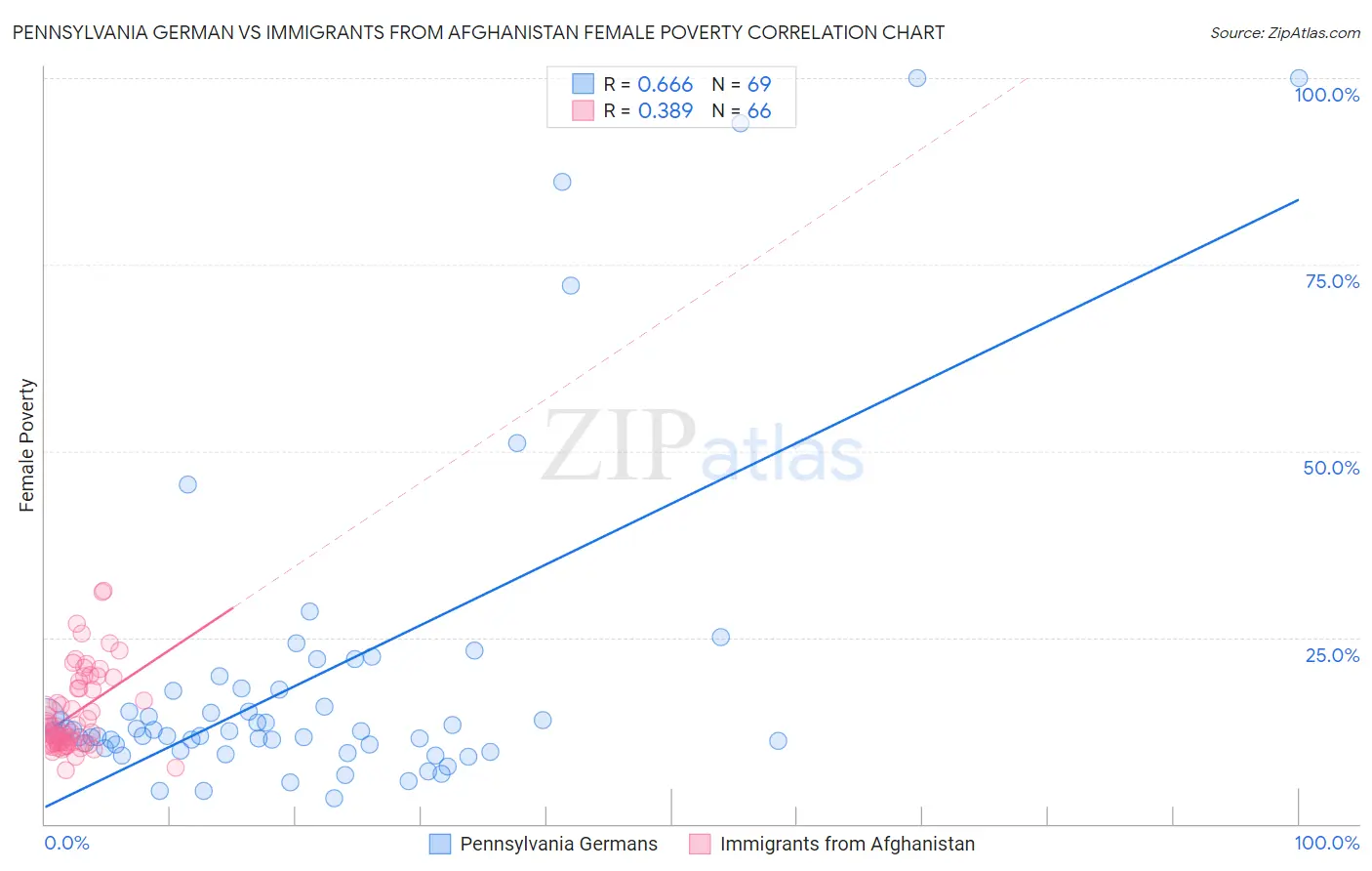 Pennsylvania German vs Immigrants from Afghanistan Female Poverty