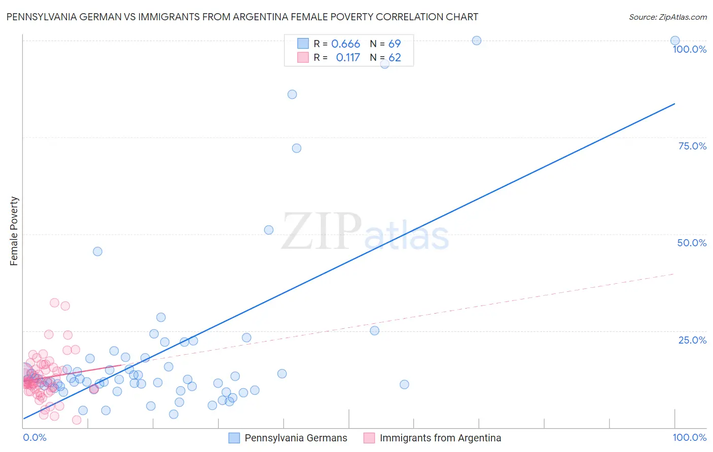 Pennsylvania German vs Immigrants from Argentina Female Poverty