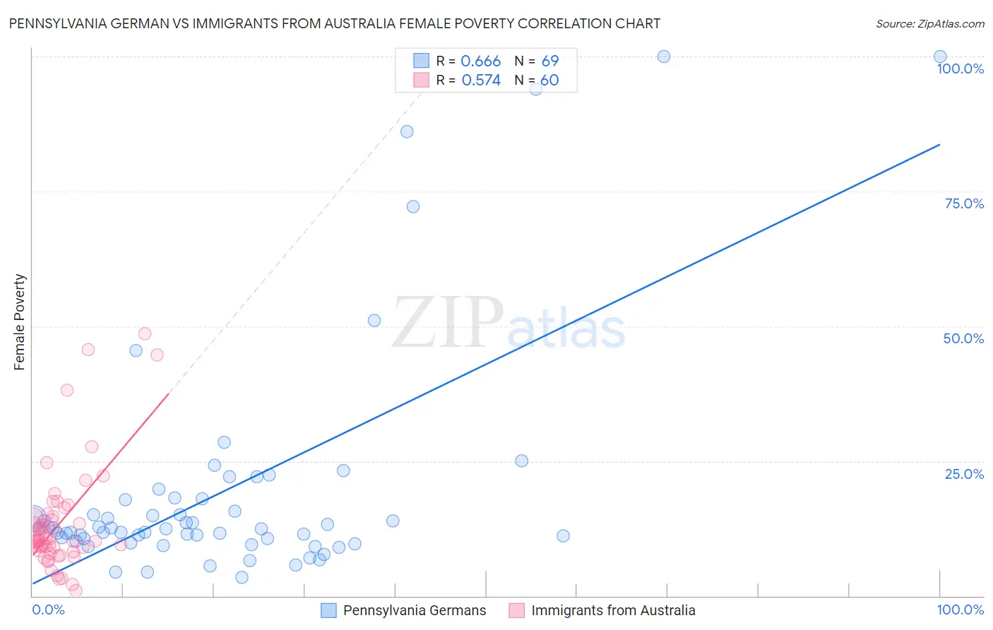 Pennsylvania German vs Immigrants from Australia Female Poverty