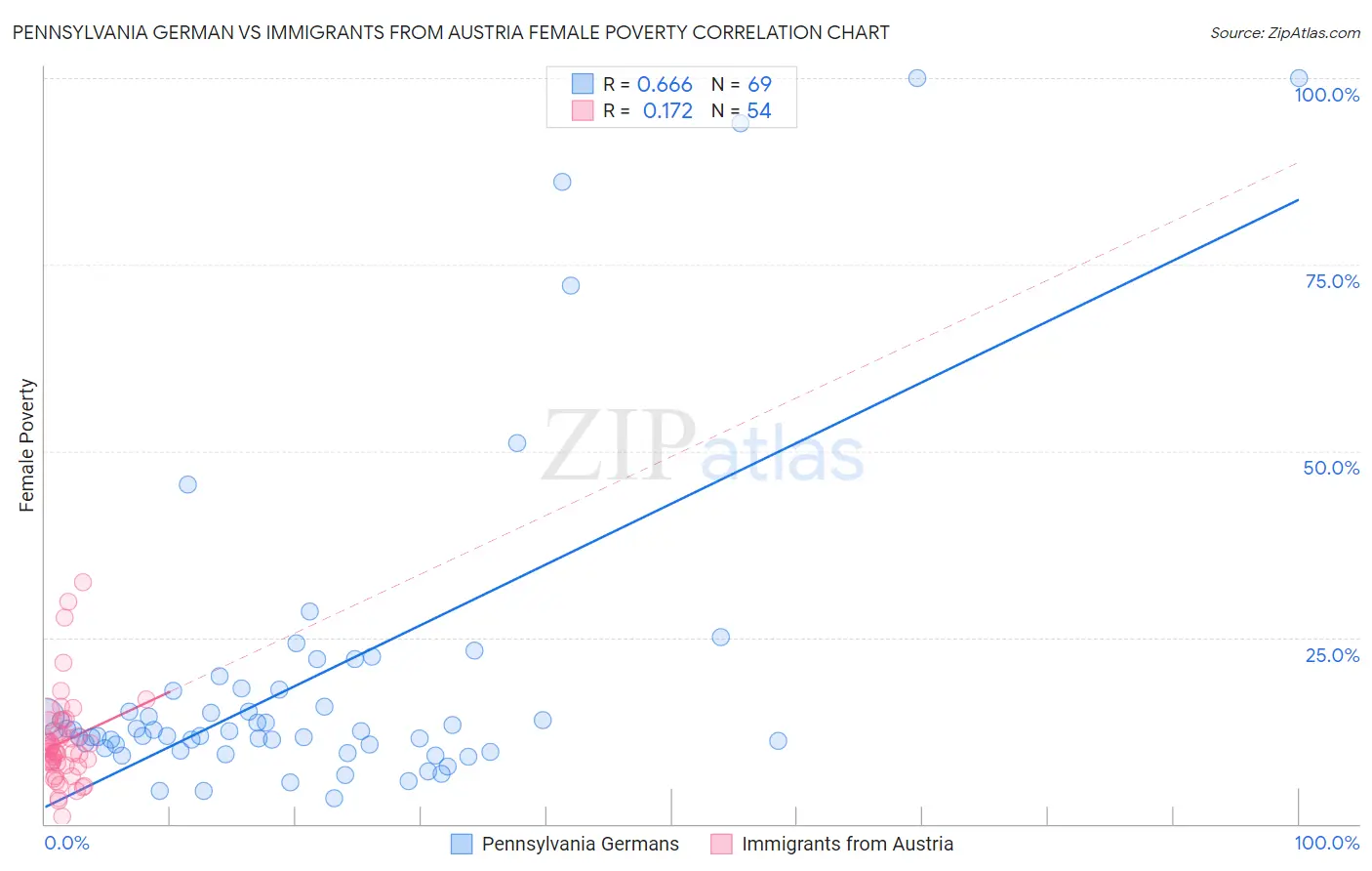 Pennsylvania German vs Immigrants from Austria Female Poverty