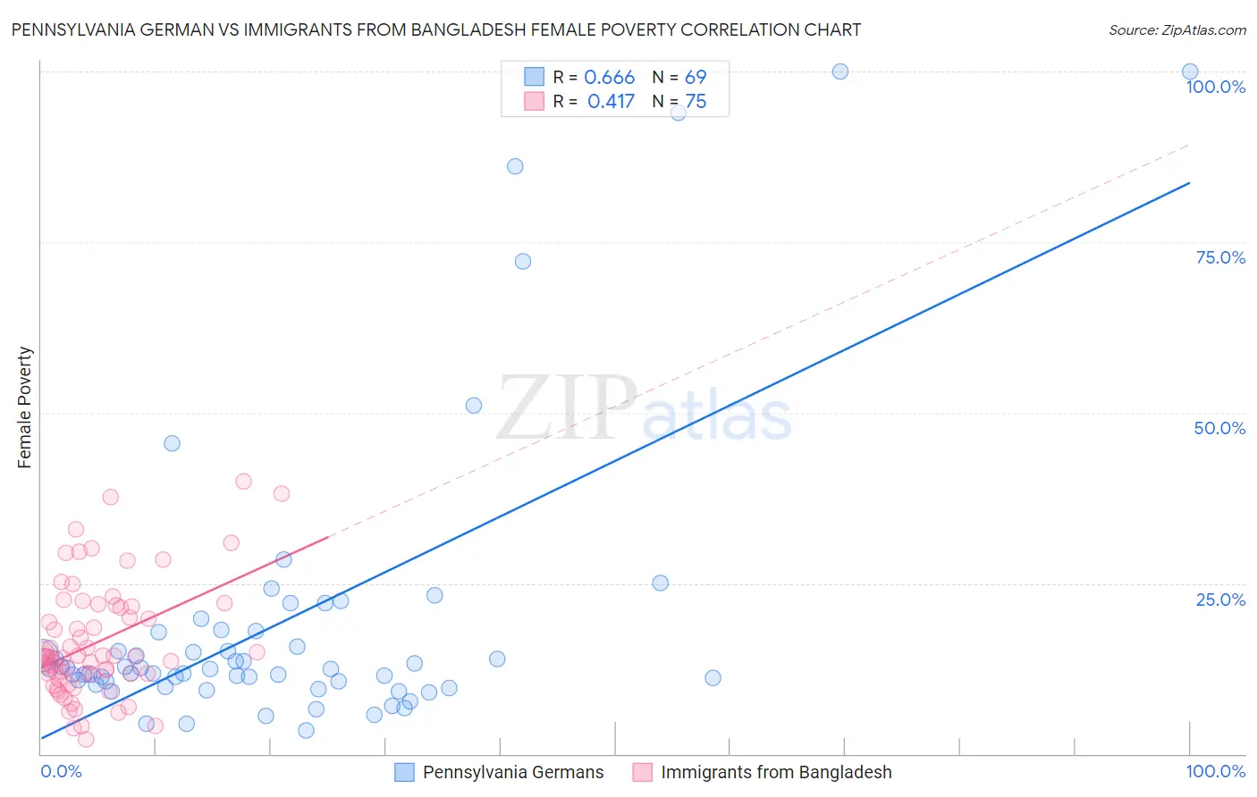 Pennsylvania German vs Immigrants from Bangladesh Female Poverty