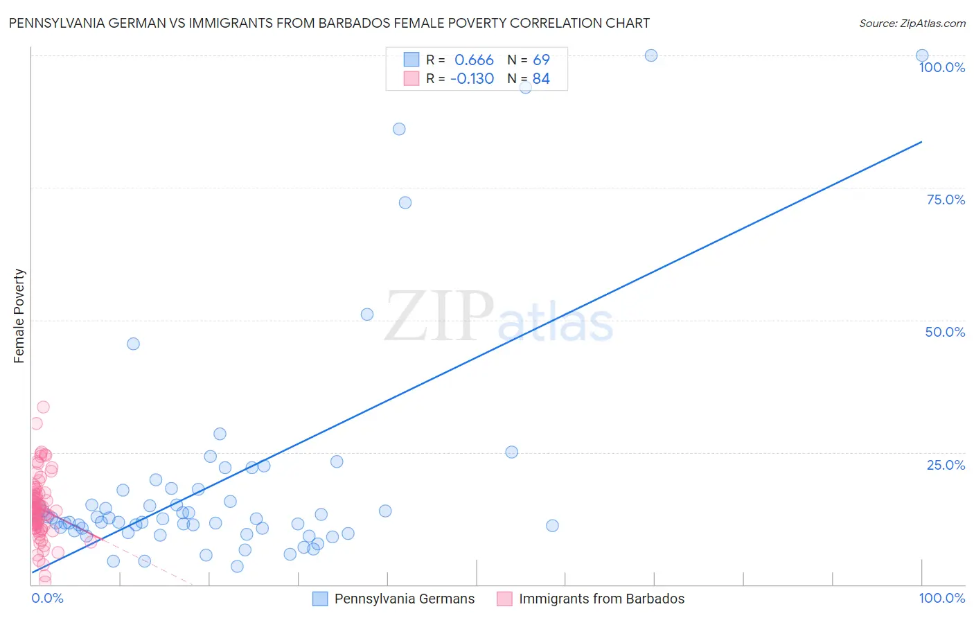 Pennsylvania German vs Immigrants from Barbados Female Poverty