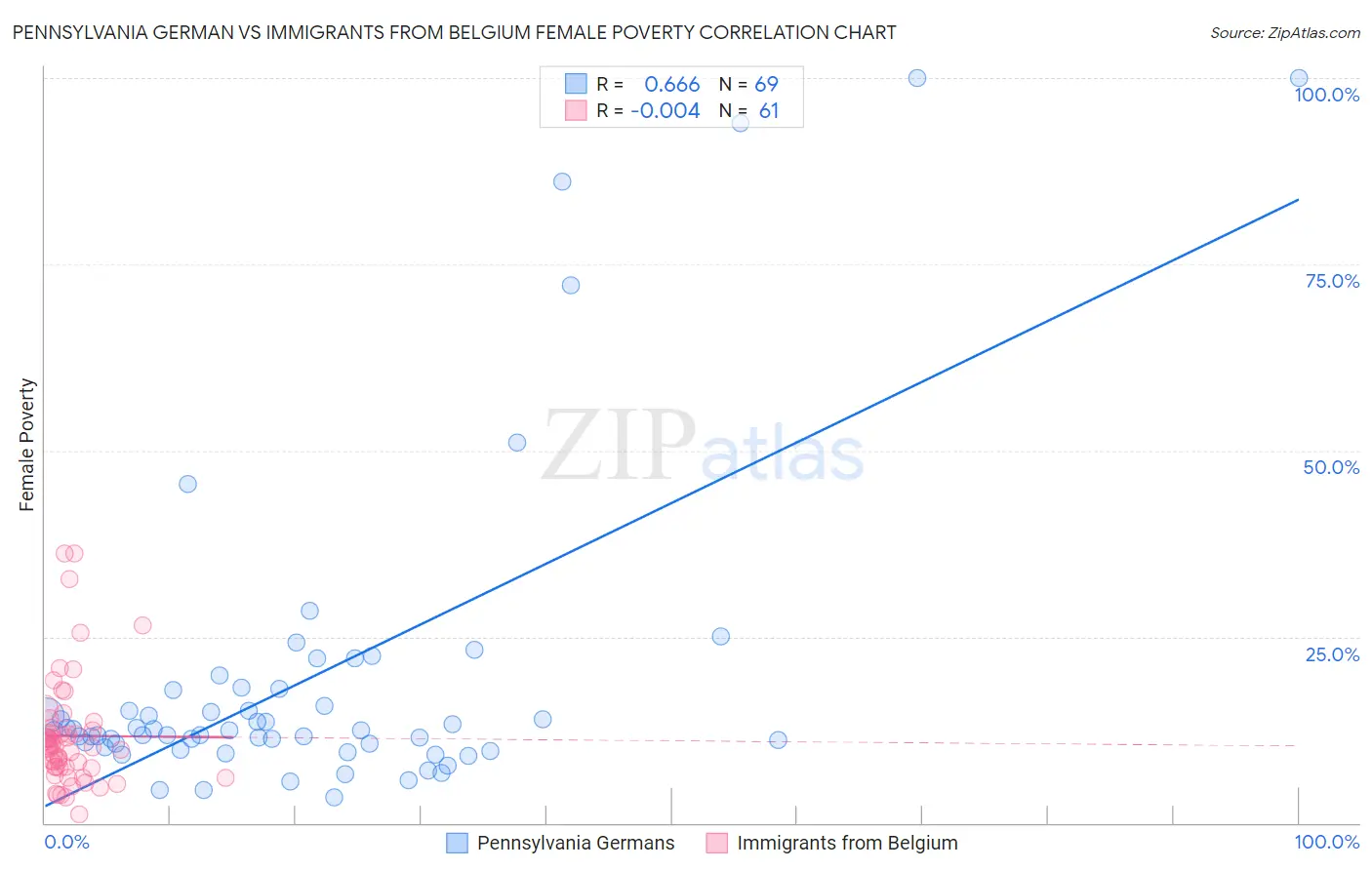 Pennsylvania German vs Immigrants from Belgium Female Poverty