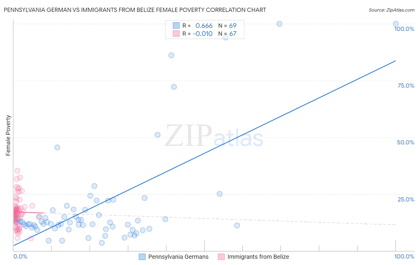 Pennsylvania German vs Immigrants from Belize Female Poverty