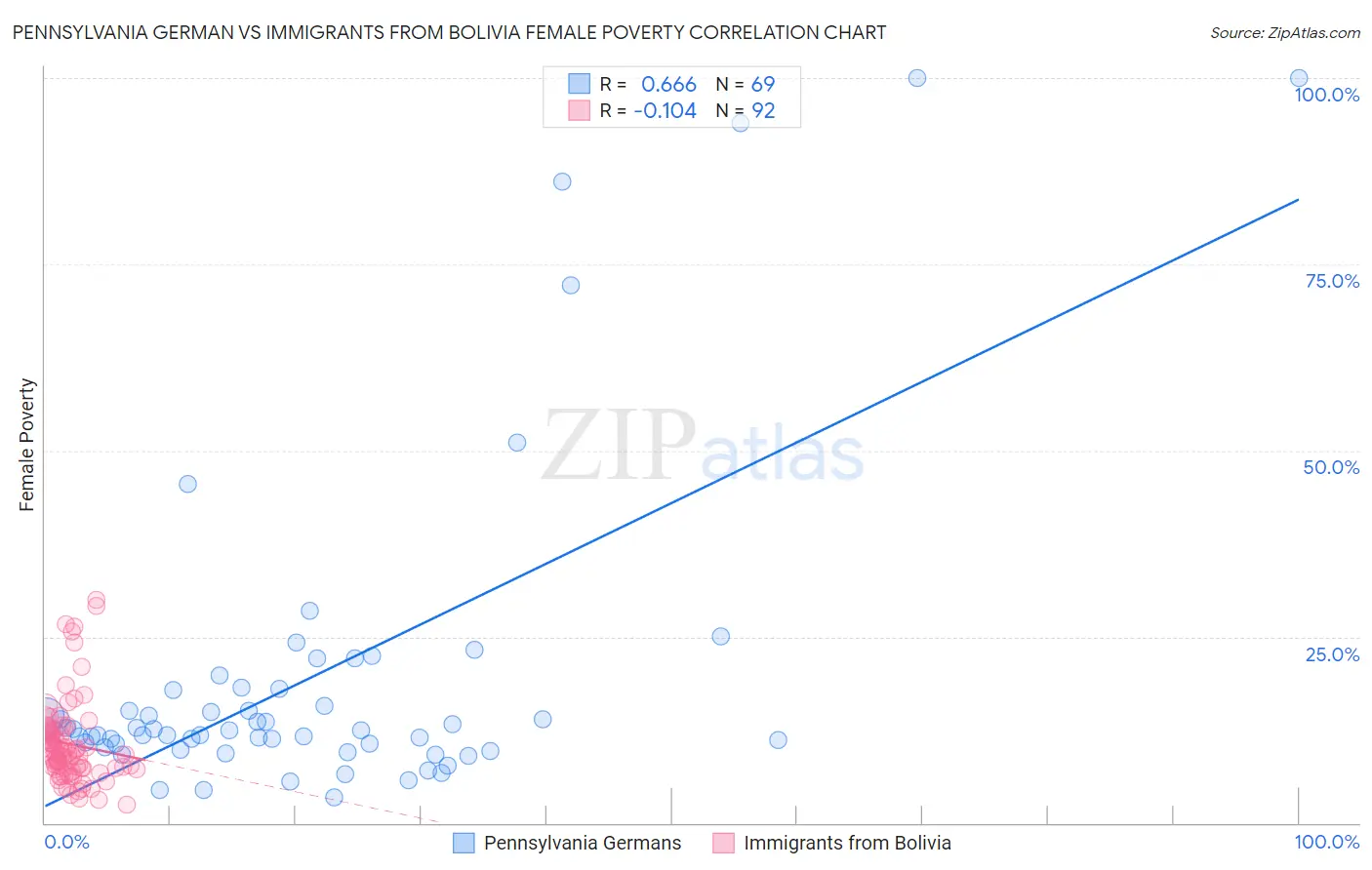 Pennsylvania German vs Immigrants from Bolivia Female Poverty