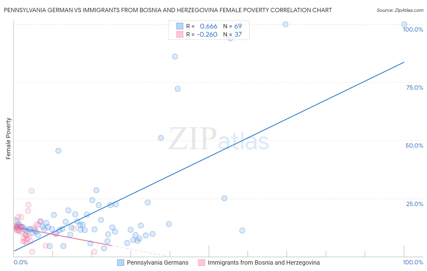 Pennsylvania German vs Immigrants from Bosnia and Herzegovina Female Poverty