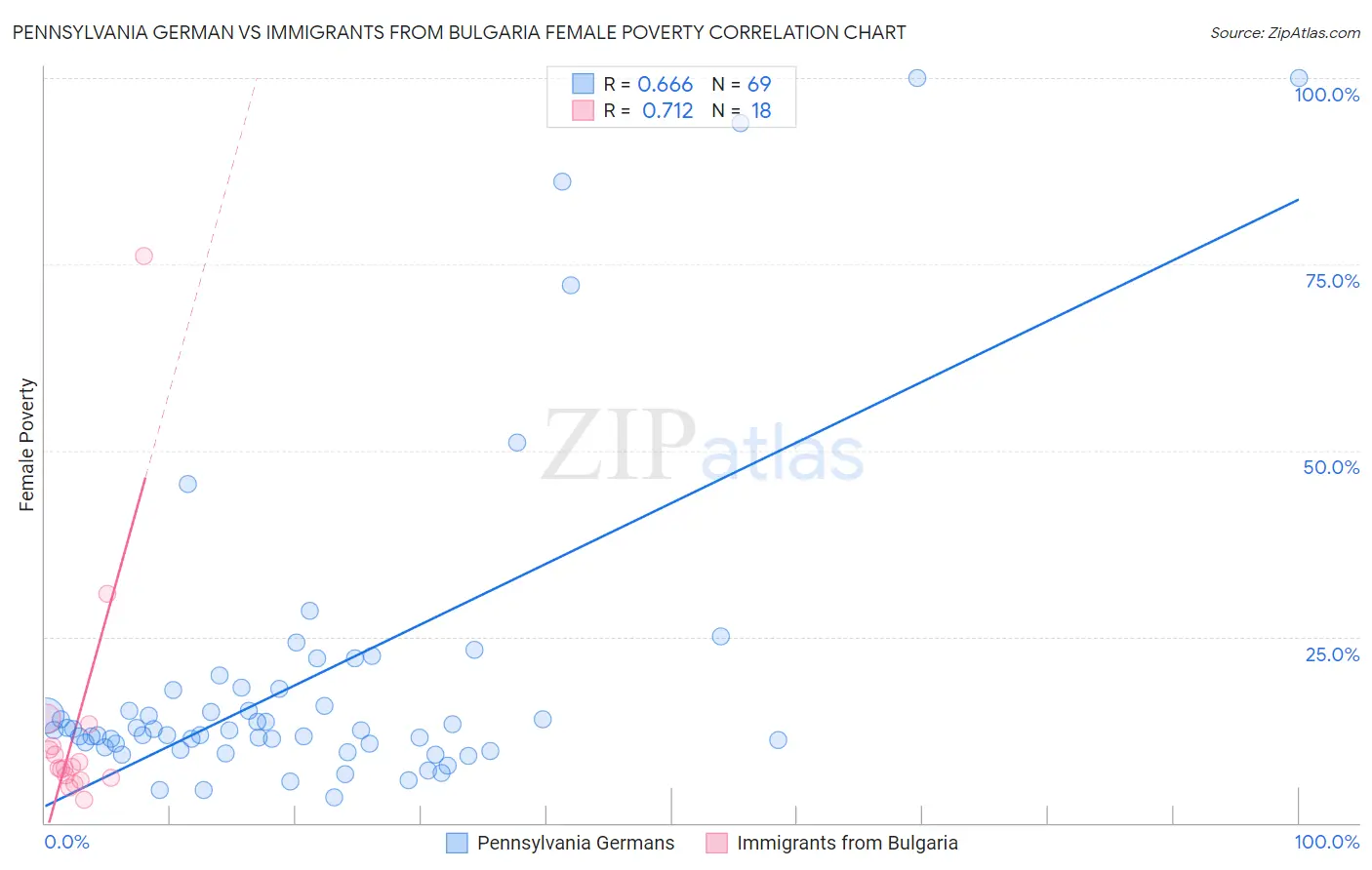 Pennsylvania German vs Immigrants from Bulgaria Female Poverty
