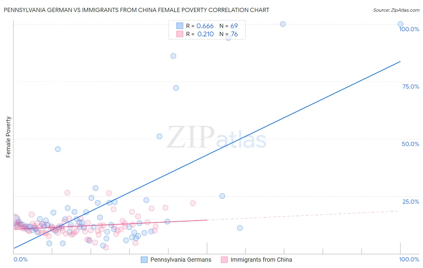 Pennsylvania German vs Immigrants from China Female Poverty