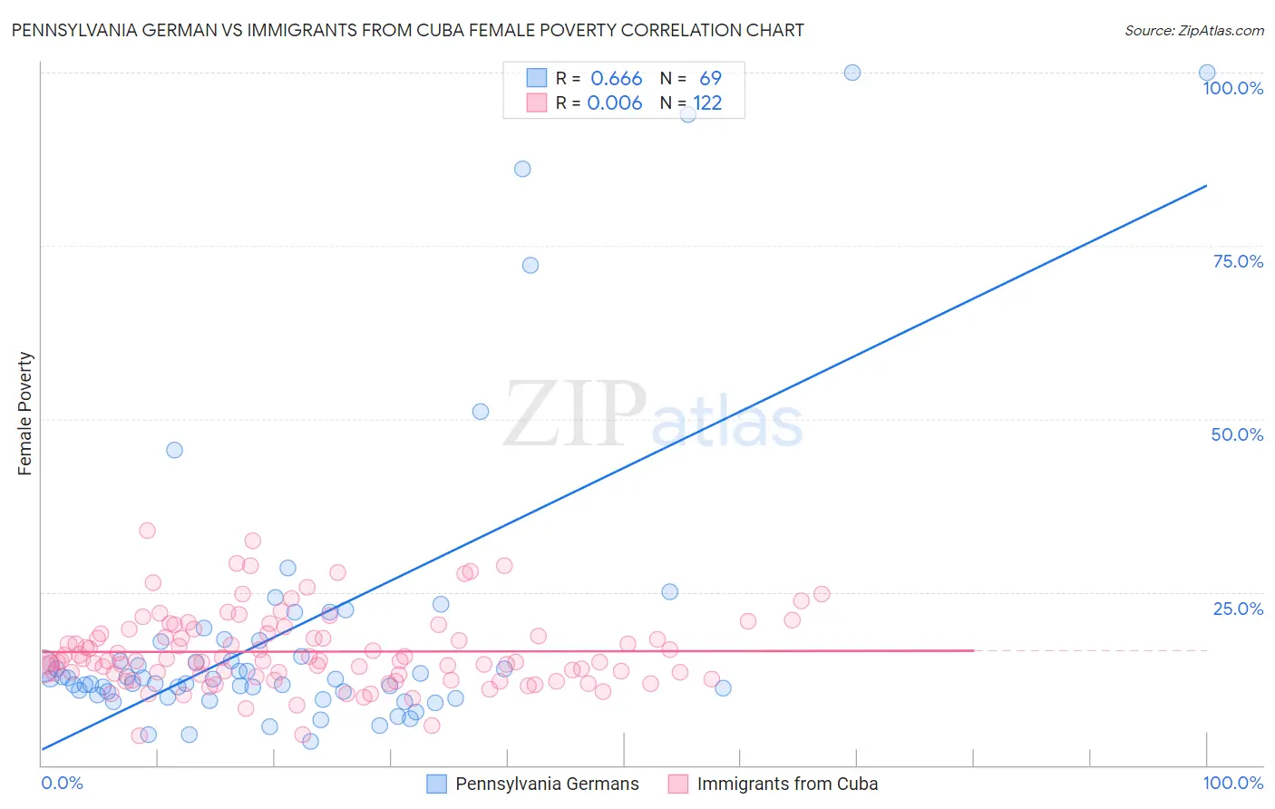 Pennsylvania German vs Immigrants from Cuba Female Poverty