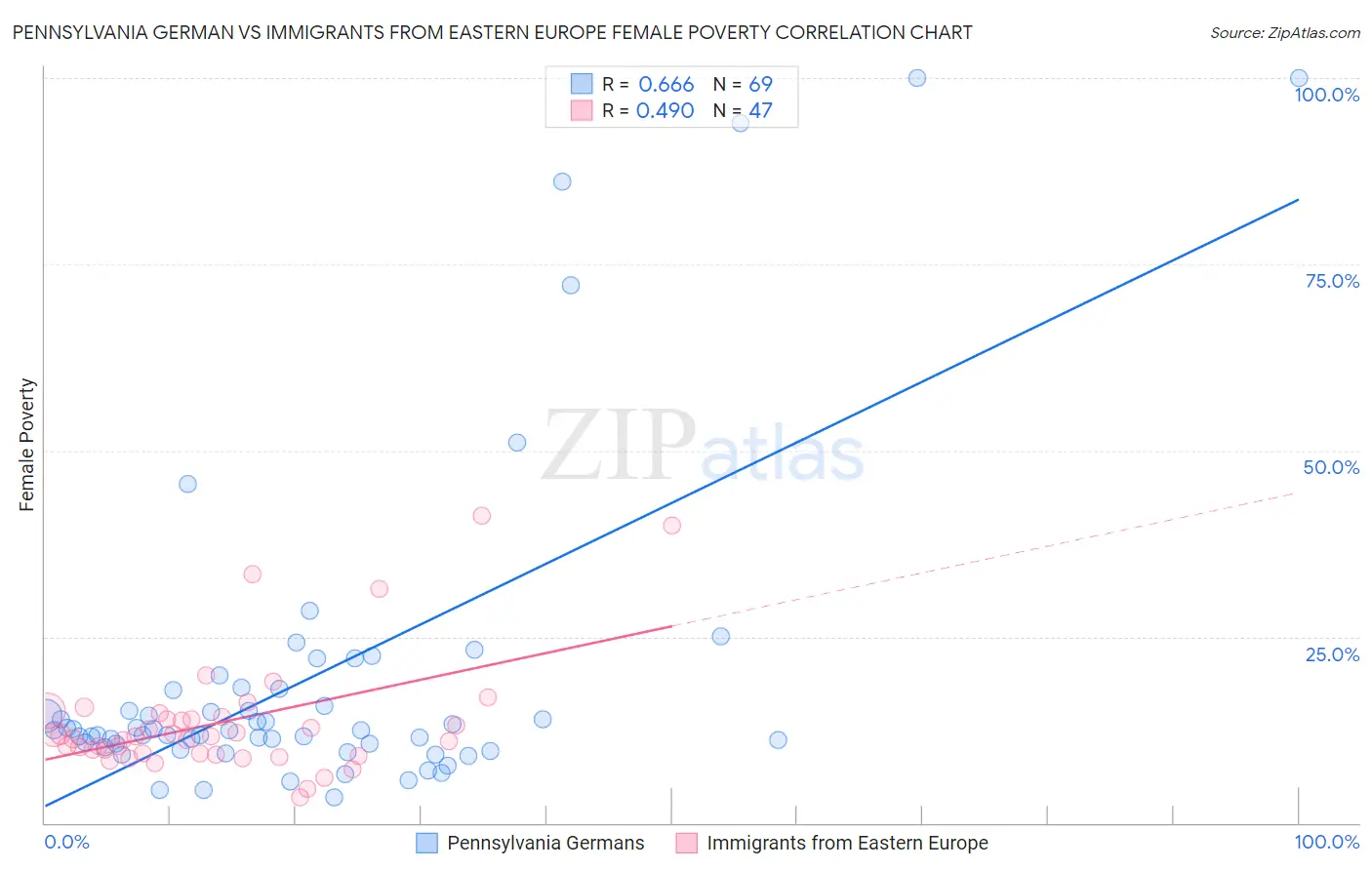 Pennsylvania German vs Immigrants from Eastern Europe Female Poverty