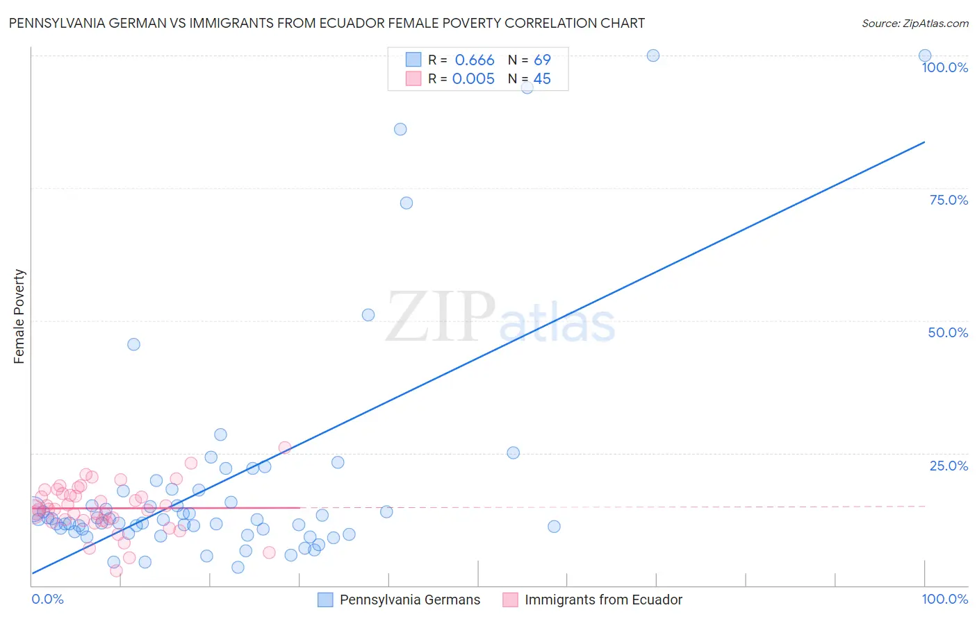 Pennsylvania German vs Immigrants from Ecuador Female Poverty