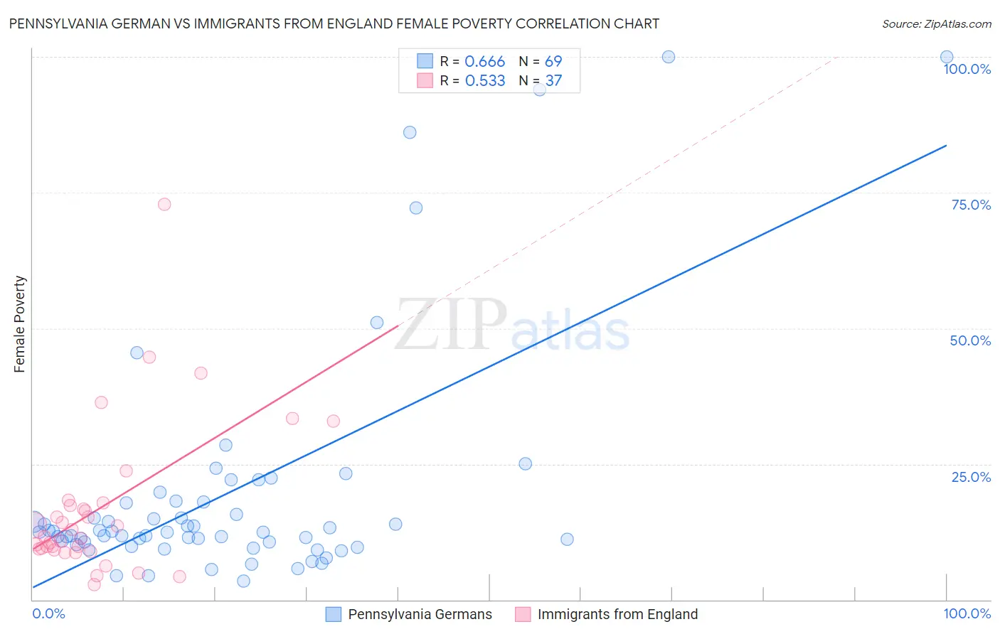 Pennsylvania German vs Immigrants from England Female Poverty