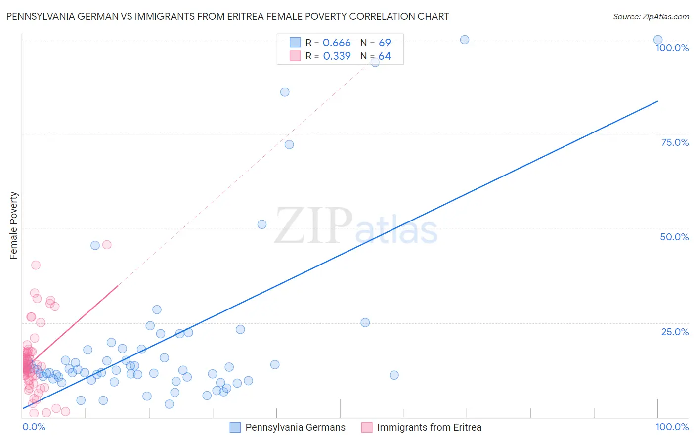 Pennsylvania German vs Immigrants from Eritrea Female Poverty