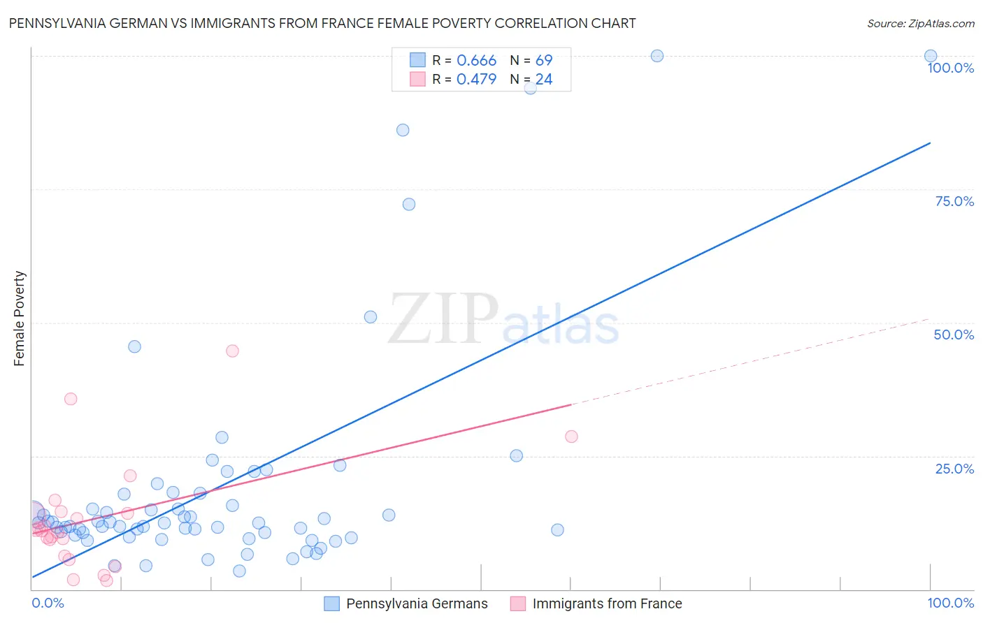 Pennsylvania German vs Immigrants from France Female Poverty