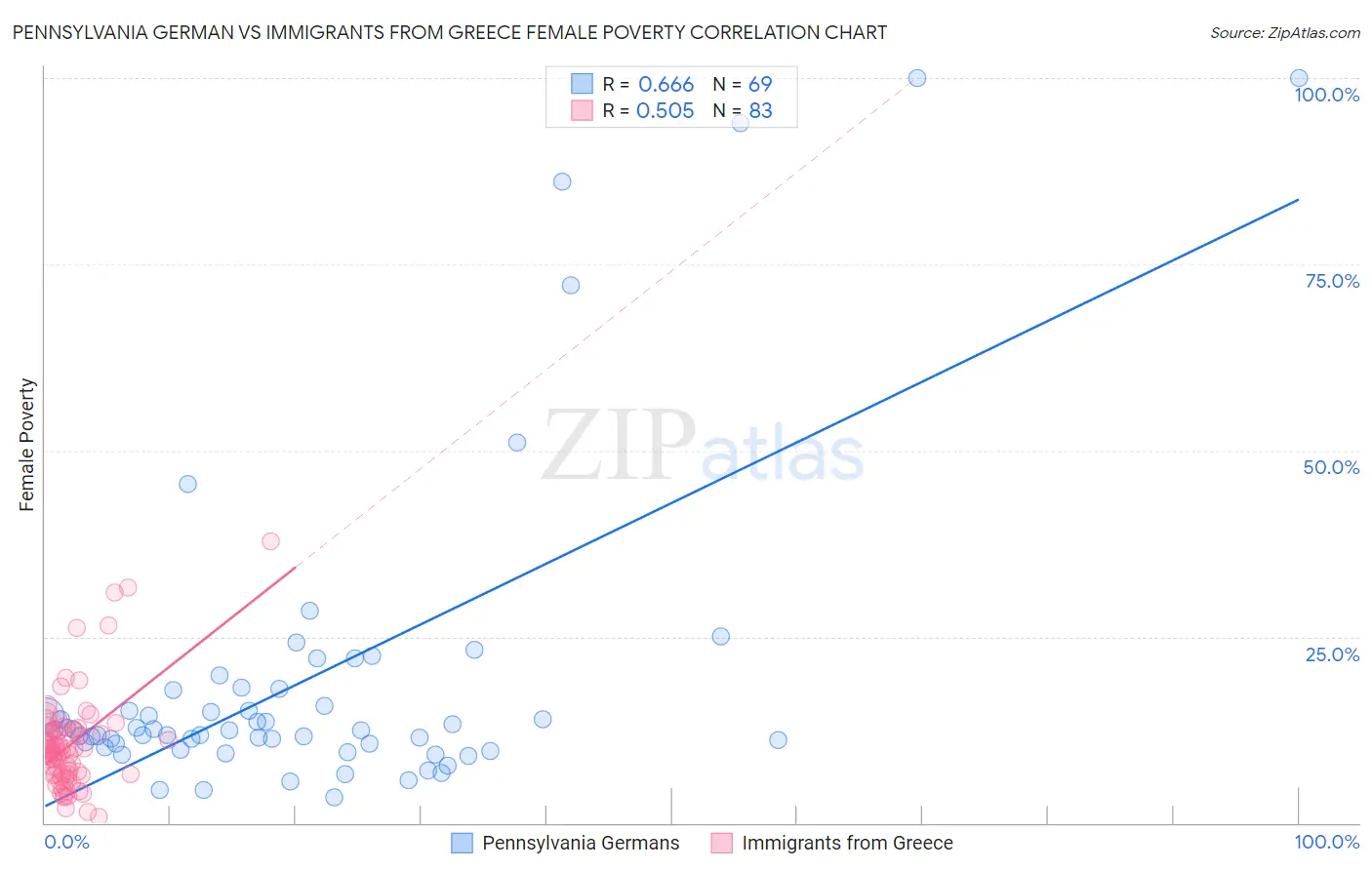 Pennsylvania German vs Immigrants from Greece Female Poverty