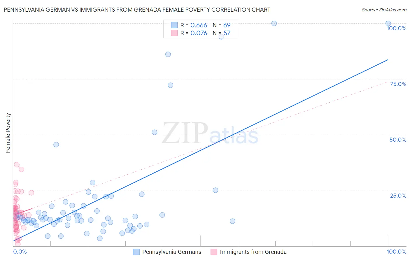 Pennsylvania German vs Immigrants from Grenada Female Poverty
