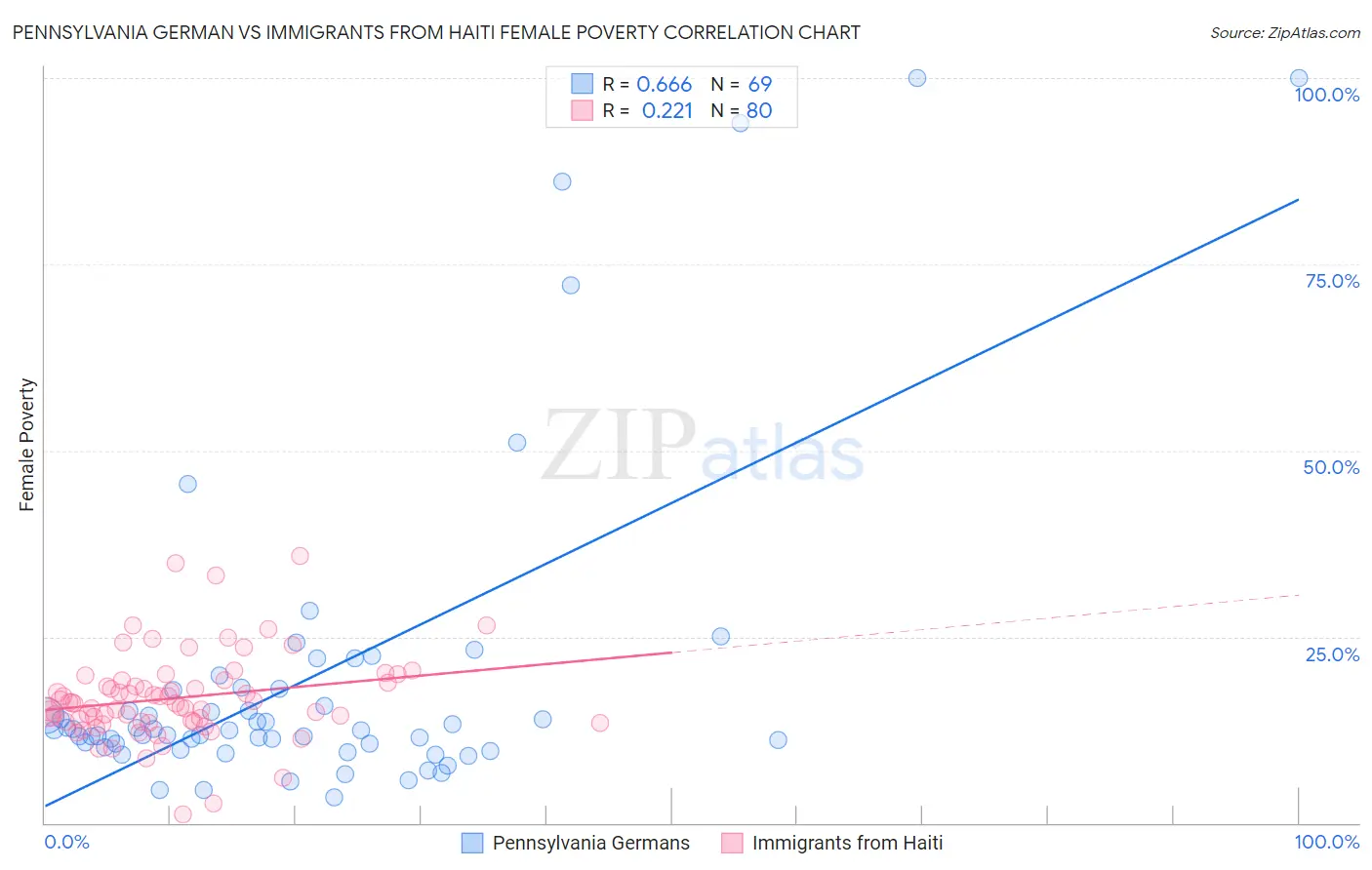 Pennsylvania German vs Immigrants from Haiti Female Poverty