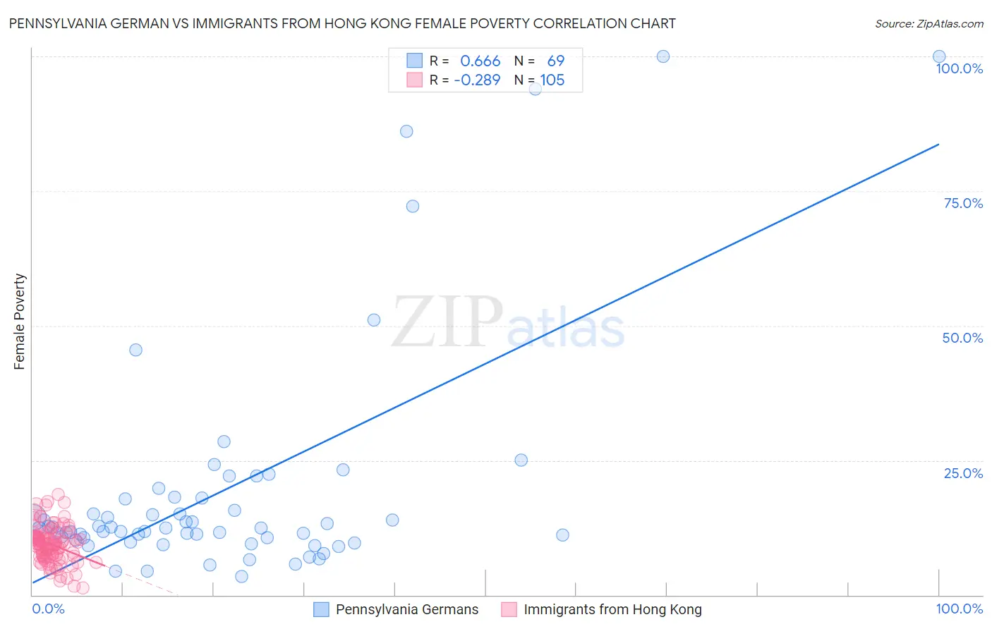 Pennsylvania German vs Immigrants from Hong Kong Female Poverty