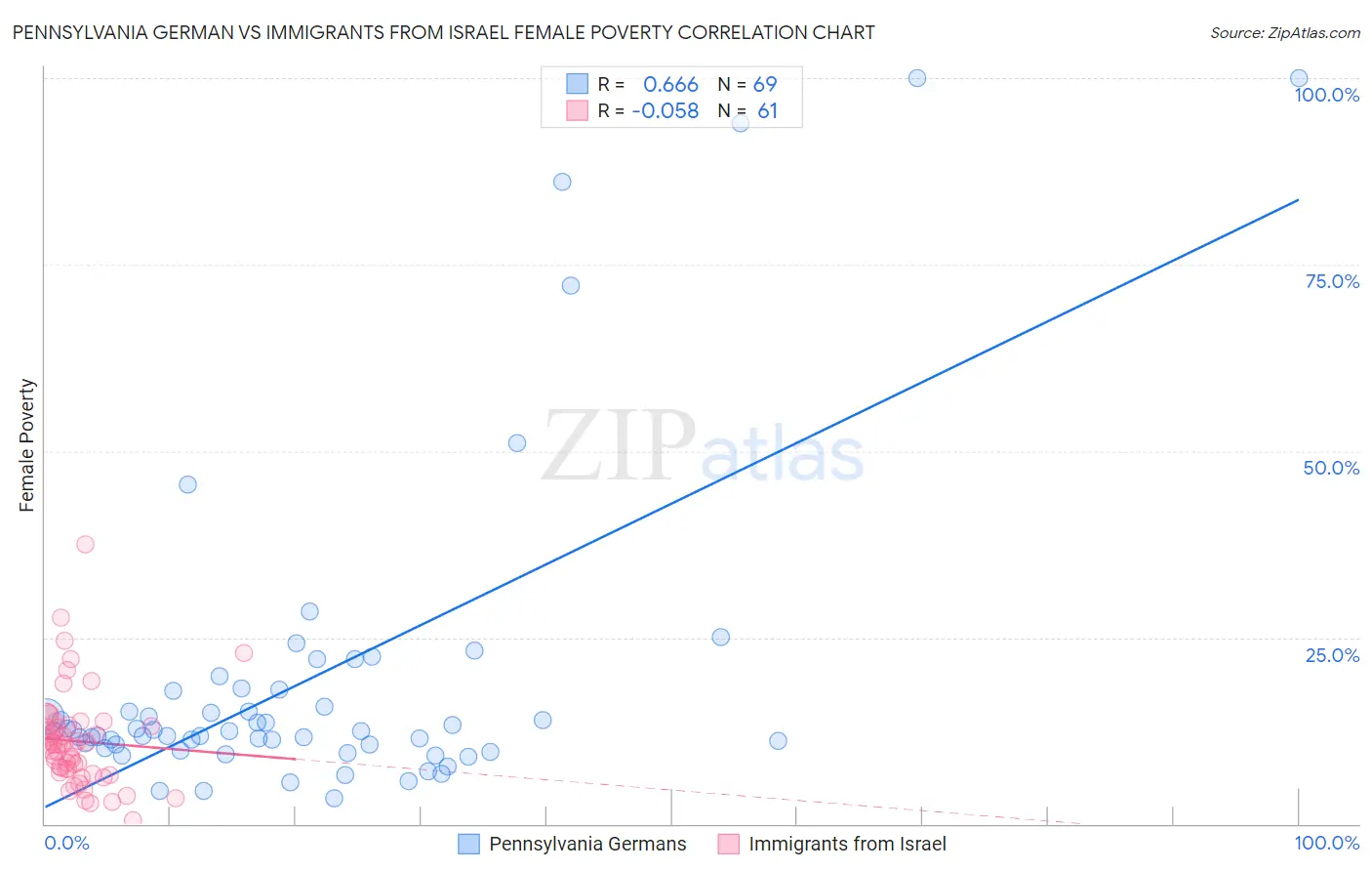 Pennsylvania German vs Immigrants from Israel Female Poverty