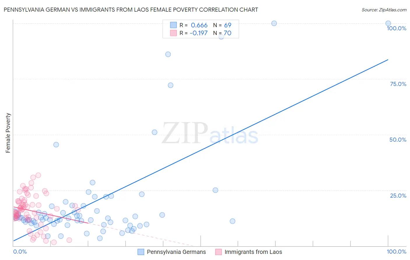 Pennsylvania German vs Immigrants from Laos Female Poverty