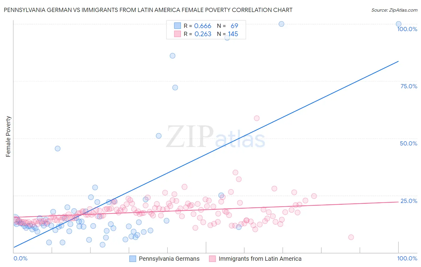 Pennsylvania German vs Immigrants from Latin America Female Poverty