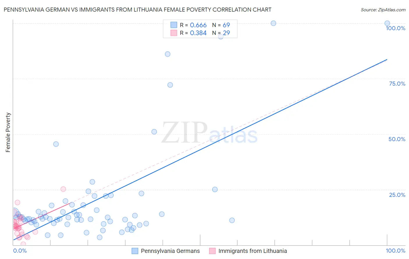 Pennsylvania German vs Immigrants from Lithuania Female Poverty