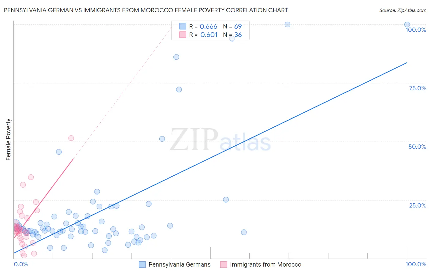 Pennsylvania German vs Immigrants from Morocco Female Poverty