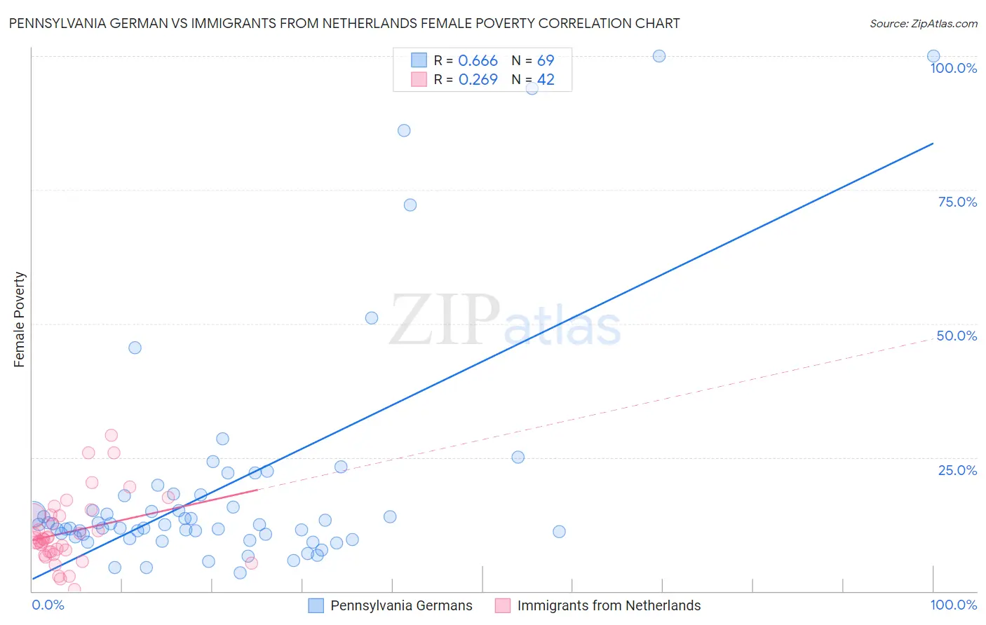 Pennsylvania German vs Immigrants from Netherlands Female Poverty