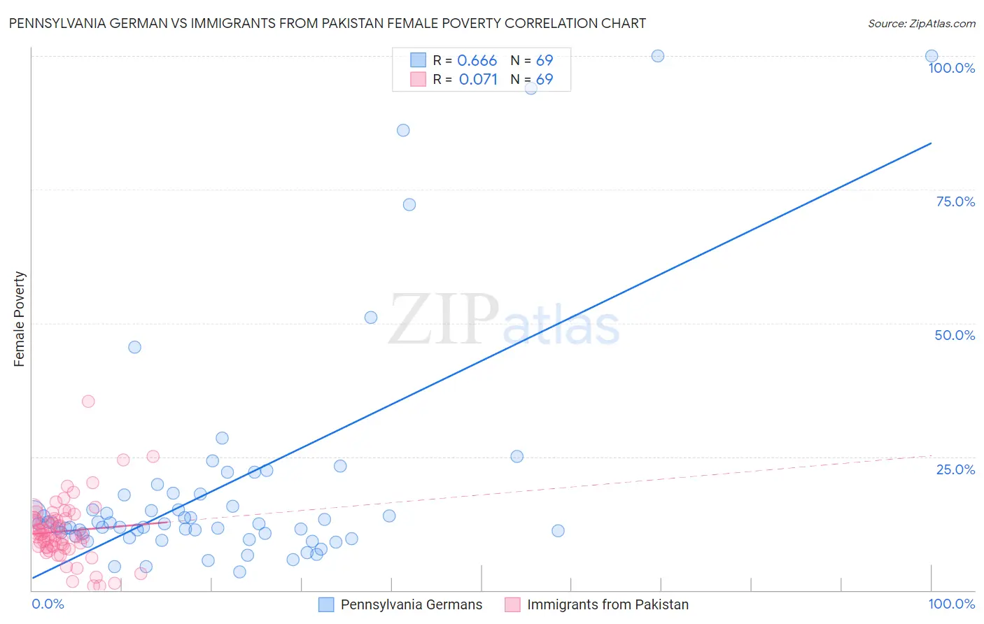 Pennsylvania German vs Immigrants from Pakistan Female Poverty