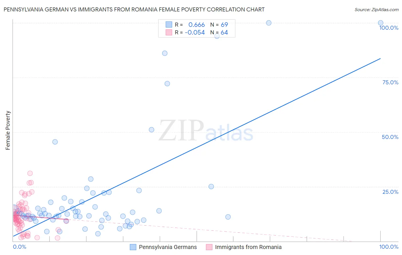 Pennsylvania German vs Immigrants from Romania Female Poverty