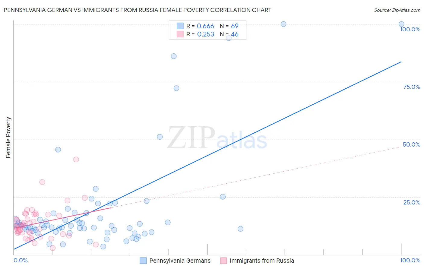 Pennsylvania German vs Immigrants from Russia Female Poverty