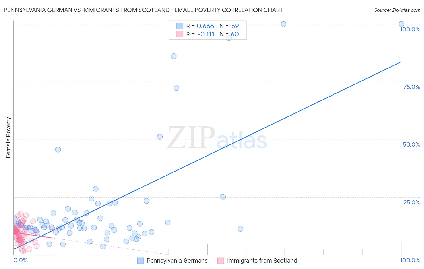 Pennsylvania German vs Immigrants from Scotland Female Poverty