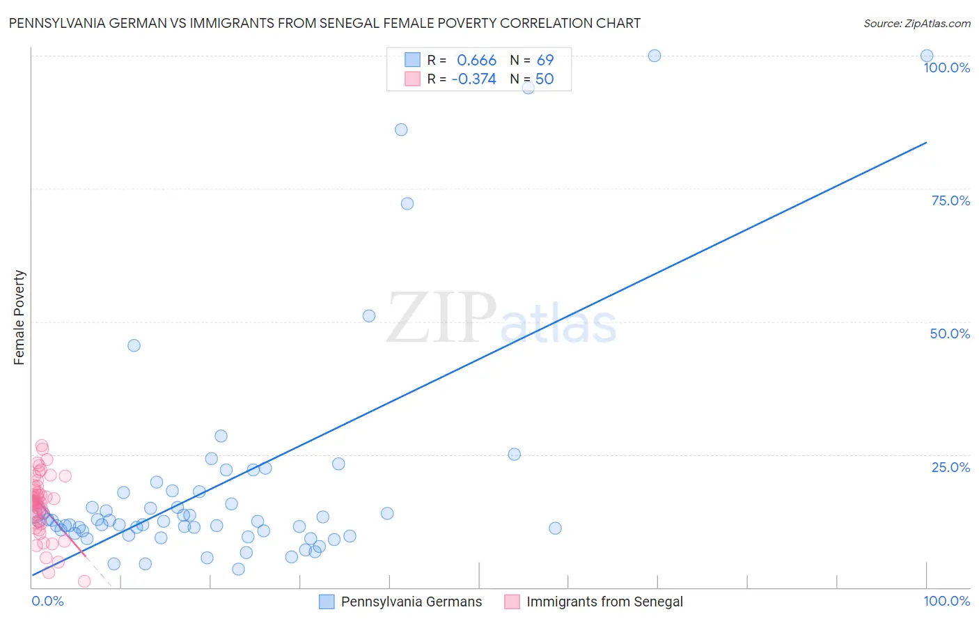 Pennsylvania German vs Immigrants from Senegal Female Poverty