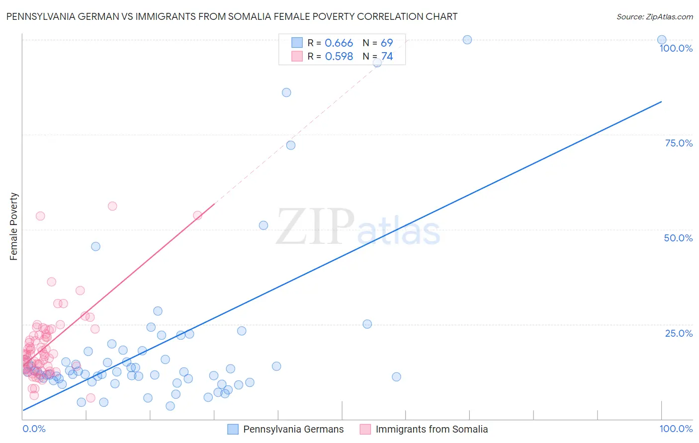 Pennsylvania German vs Immigrants from Somalia Female Poverty