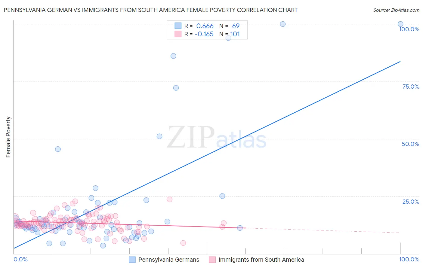 Pennsylvania German vs Immigrants from South America Female Poverty