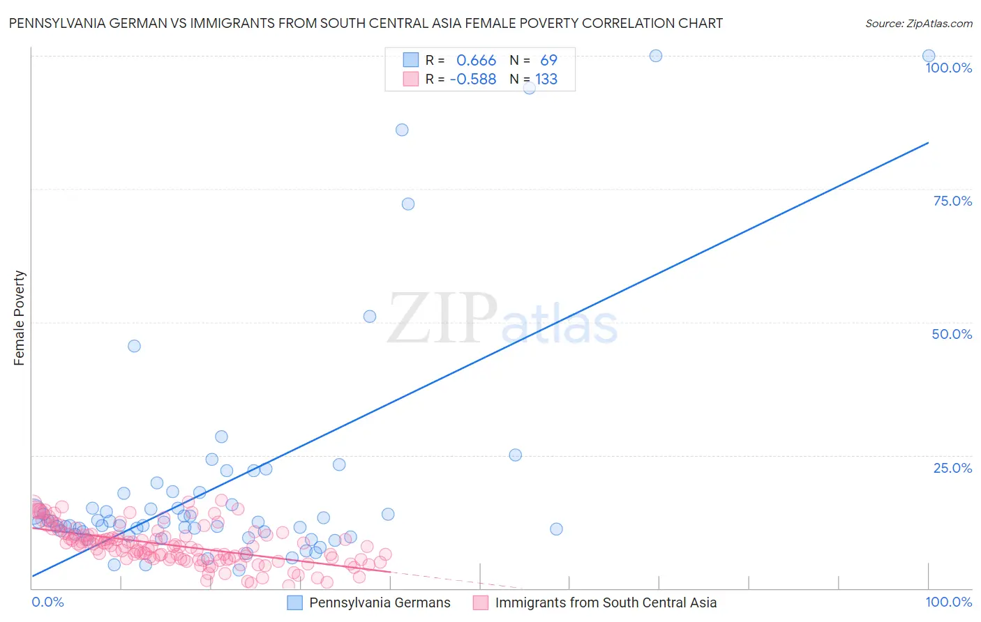 Pennsylvania German vs Immigrants from South Central Asia Female Poverty