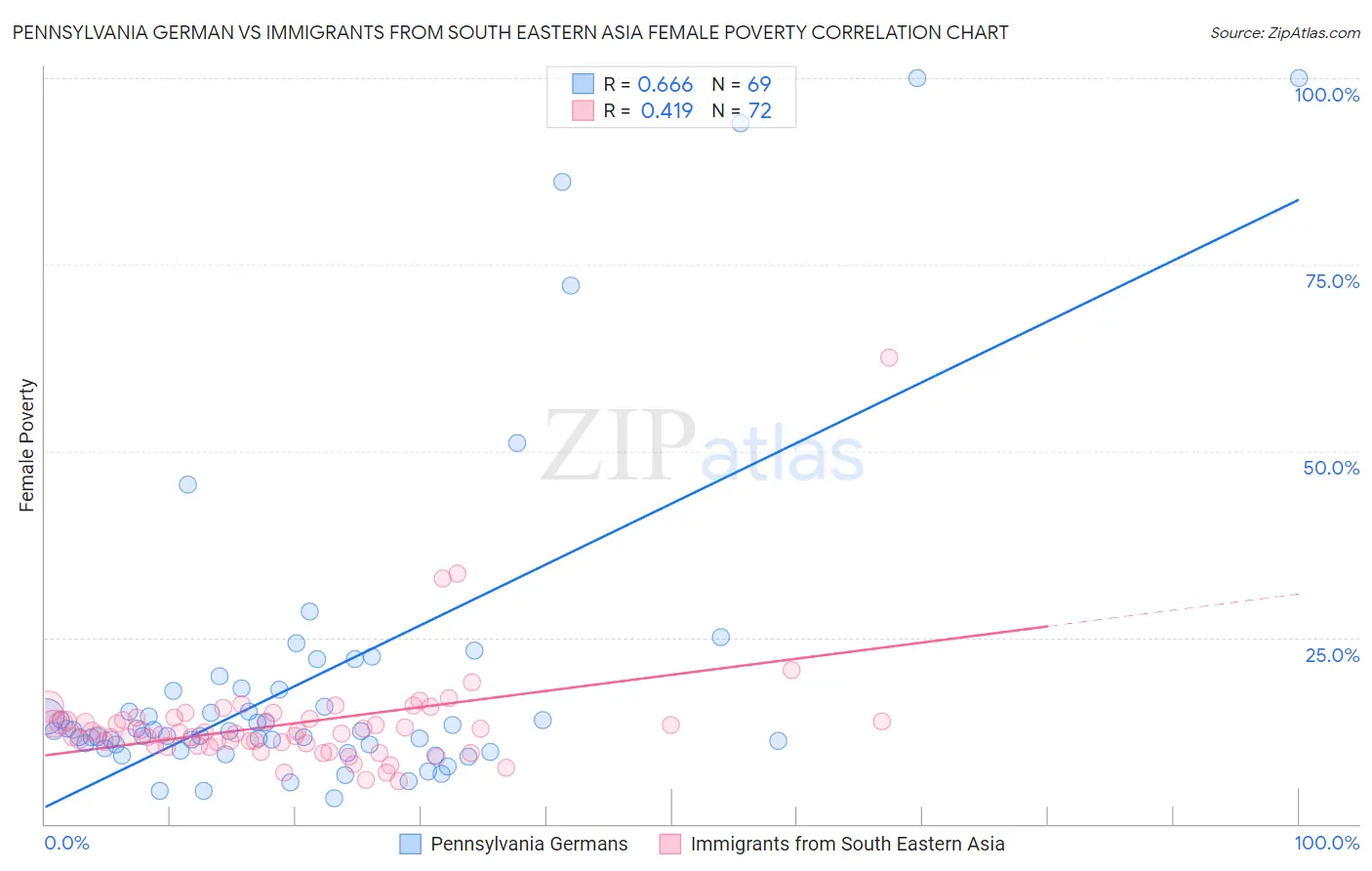 Pennsylvania German vs Immigrants from South Eastern Asia Female Poverty