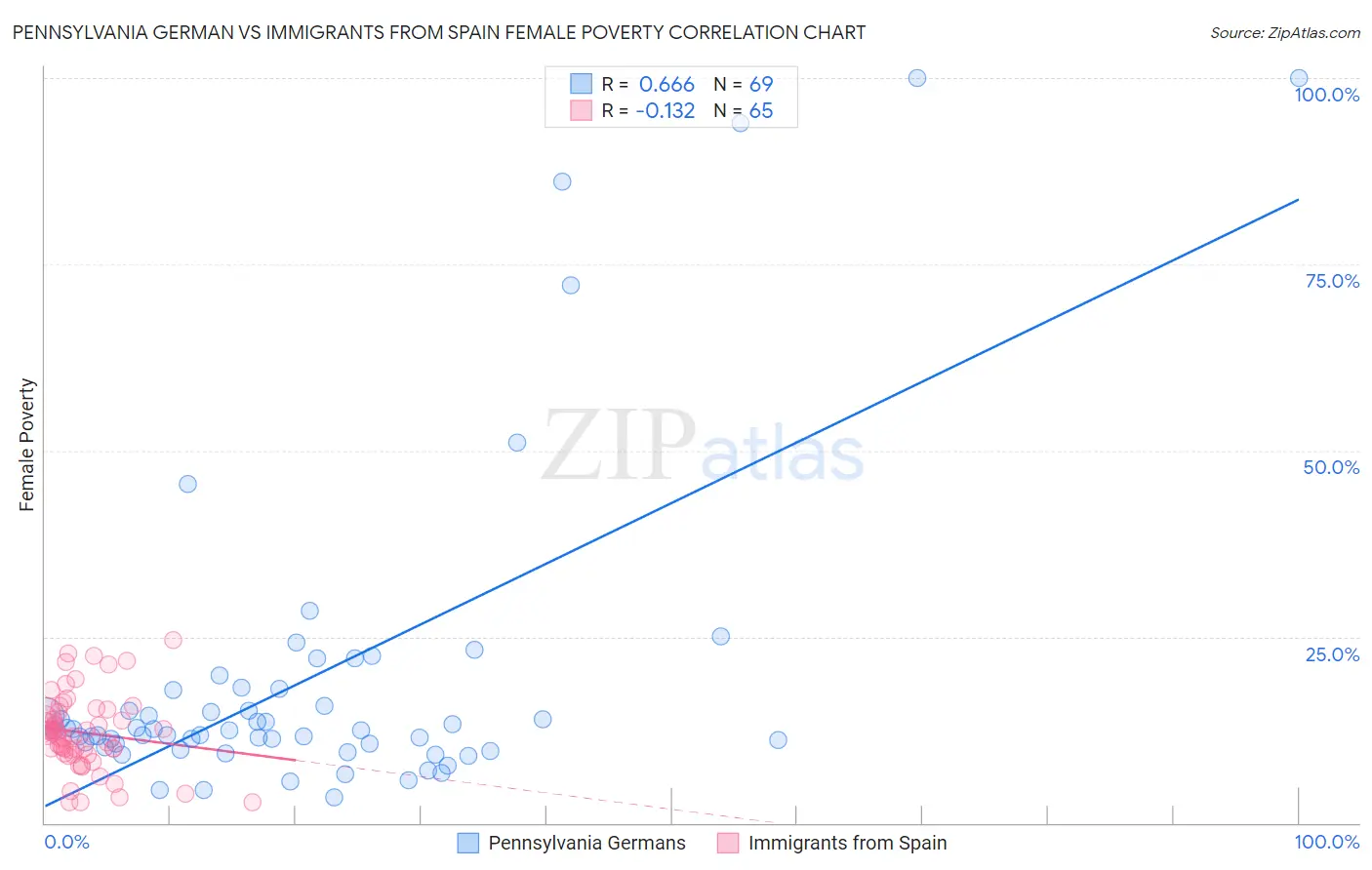 Pennsylvania German vs Immigrants from Spain Female Poverty