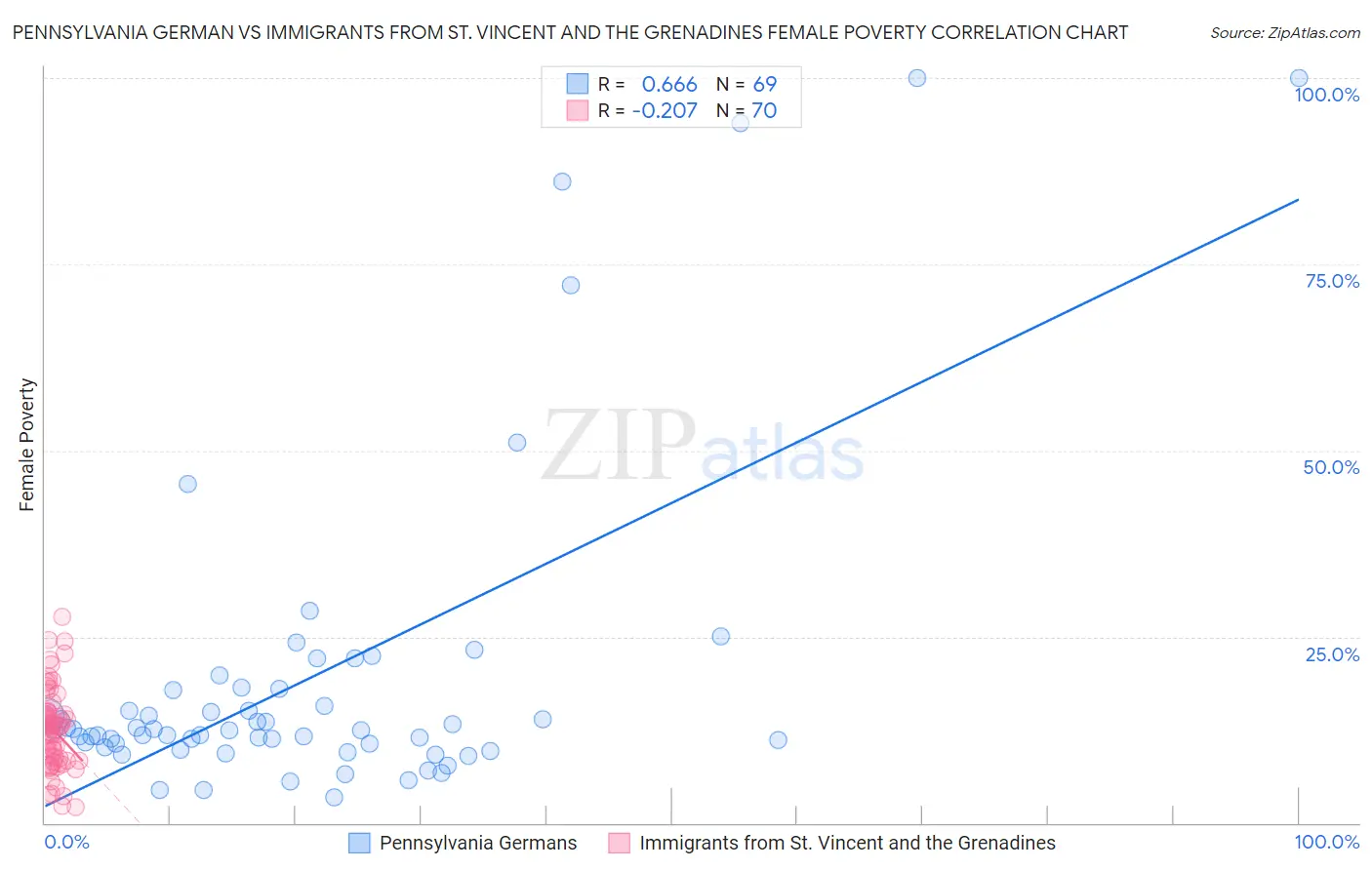 Pennsylvania German vs Immigrants from St. Vincent and the Grenadines Female Poverty