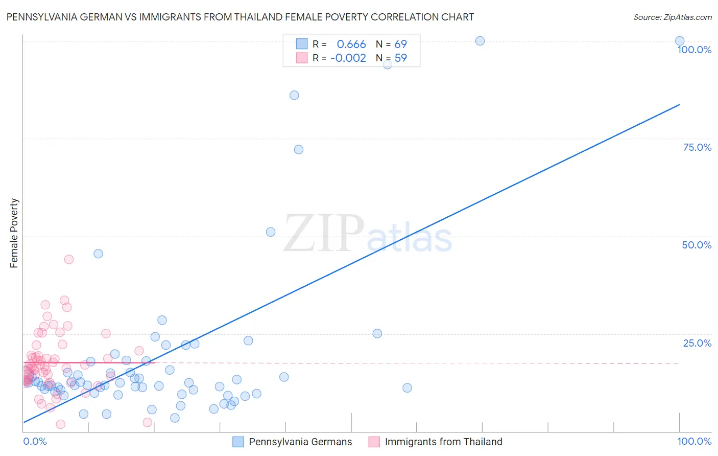 Pennsylvania German vs Immigrants from Thailand Female Poverty